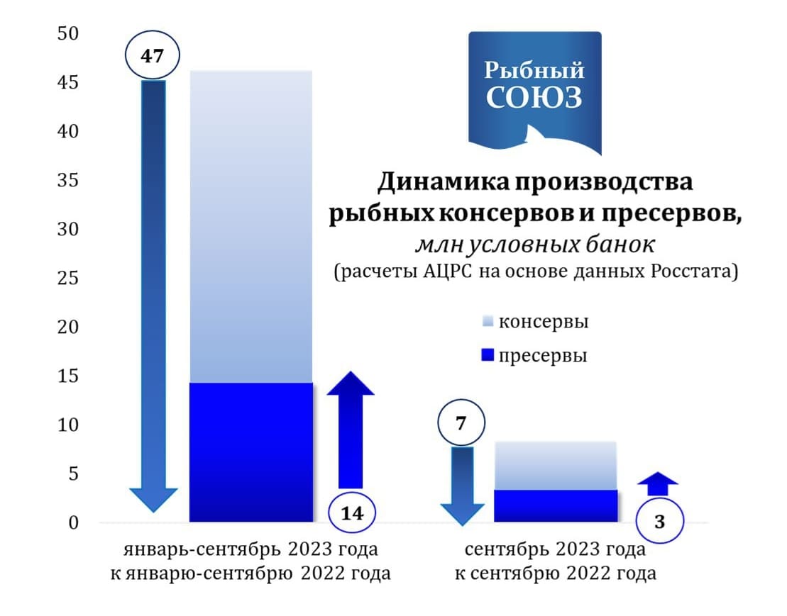 Динамика производства рыбной продукции в России